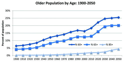 Figure 1. Projected future growth of the older population. This chart shows the percent of the population 65 and older increasing from 4 percent in 1900 to 12 percent in 2000 and projected to be 20 percent in 2050. It also shows the percent of the population 85 and older increasing from 0.2 percent in 1900 to 1.5 percent in 2000 and projected to be 4.3 percent in 2050. Graph is adapted from the Administration on Ageing, Health and Human Services.