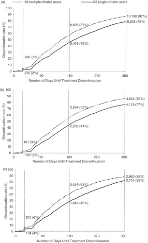 Figure 2.  Treatment persistence (discontinuation rates) of single- and multiple-inhaler cohorts among (a) all, (b) well-controlled, and (c) poorly-controlled patients.