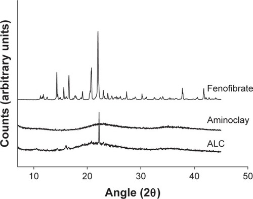 Figure 3 XRPD diffractograms of aminoclay, fenofibrate, and ALC formulation.Abbreviations: XPRD, X-ray powder diffraction; ALC, aminoclay–lipid hybrid composite.
