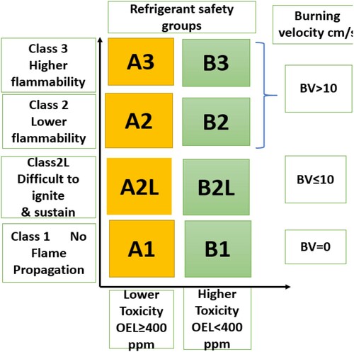 Figure 2. Classification of refrigerants.