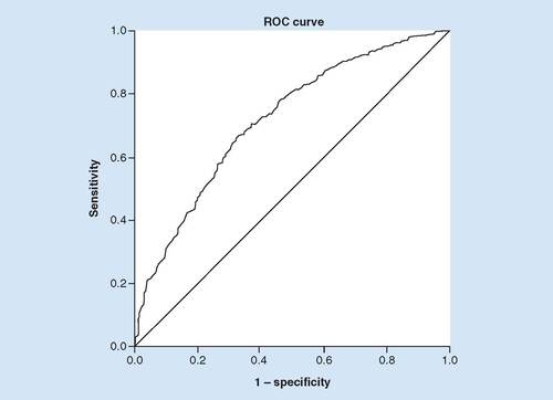 Figure 3. The receiver operating characteristics curve for stroke patients excluded from recombinant tissue plasminogen activator.The discriminating ability of the model as shown by the ROC curve indicates a good fit with area under ROC curve of 72.2% for the no-rtPA group, correctly classified.ROC: Receiver operating curve; rtPA: Recombinant tissue plasminogen activator.