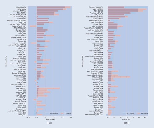 Figure A2. Average Sharpe (a) and Calmar (b) ratios of QuantNet and No Transfer across 58 markets.