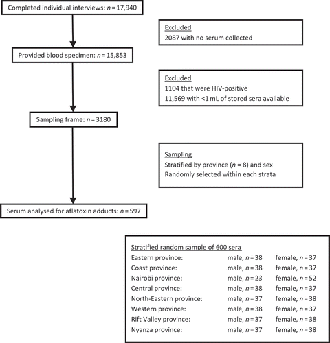 Figure 1. Sampling diagram along with inclusion and exclusion criteria.