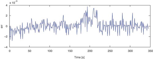 Figure 16. Associated error.