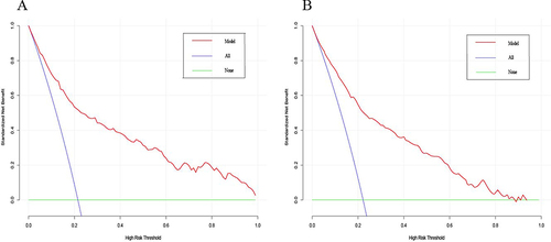 Figure 6 Decision curve analysis curve of the dynamic nomogram based on the data of training set (A) and validation set (B).