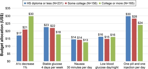 Figure 3 Budget allocation for diabetes medication by educational attainment.