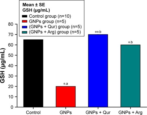 Figure 5 Effect of GNPs on liver GSH level in rats.Notes: Image shows oxidative stress alterations in GSH liver homogenate level, where a significant (P<0.05) reduction by 20±0.01 μg/mL in the GNPs group as compared with 65±0.01 μg/mL in the normal control group was observed, while the coadministration of Qur (G3) and Arg (G4) with GNPs significantly elevated the GSH to 68.12±0.27 and 60.17±4.91 μg/mL, respectively. The data of groups G3 and G4 were statistically significant compared with the data of group G2. aCompared with control group; bcompared with GNPs group. *P<0.05; **P<0.01.Abbreviations: Arg, arginine; GNPs, gold nanoparticles; GSH, reduced glutathione; Qur, quercetin.