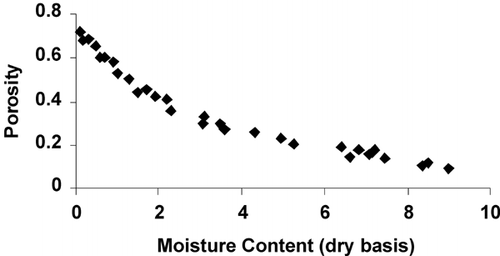 Figure 4. Porosity as a function of water content (dry basis) for apple during air drying. Source: Ref. Citation[15].