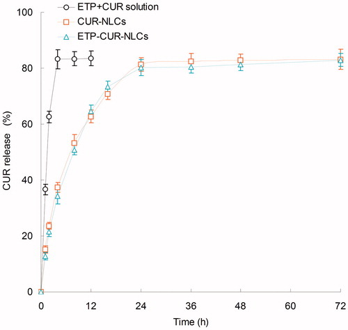 Figure 2. The in vitro release profiles of CUR from different kinds of samples. CUR: curcumin.