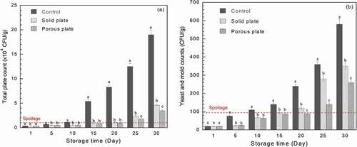 Figure 6. Shelf-life of bread without and with antimicrobial plates: (a) total plate count and (b) yeast and mould counts