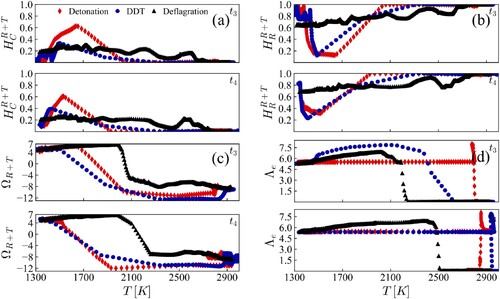 Figure 15. Evolution of HCR+T (a), HRR+T (b), ΩR+T (c), Λe (d) conditioned against temperature, for the 1D monitor lines displayed in Figure 12 representing deflagration, DDT and detonation at two timesteps, t3 and t4.