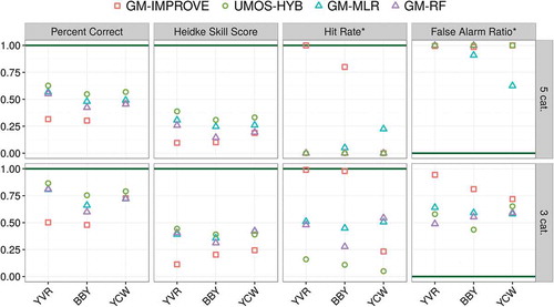 Figure 6. Visual Air Quality Rating (VAQR) forecast skill scores for the full (five-category) and condensed (three-category) index. VAQR forecasts are based on all available combination of forecast lead times (1–48 hr) and model initiation hours (00:00 and 12:00 UTC). Hit rate and false alarm ratio were examined for “very poor” and “poor and worse,” depending on the number of categories examined. The solid green line indicates the perfect skill score.