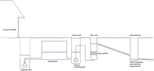 Figure 1. Schematic view of the filter system and sampling points.