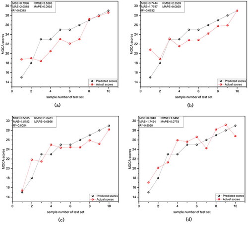 Figure 6. Back propagation neural network model. (A) Actual scores and predicted scores of BPNN based on Hb and BUN values. (B) actual scores and predicted scores of BPNN based on Hb, BUN, and mALFF values in the right caudate nucleus. (C) actual scores and predicted scores of BPNN based on Hb, BUN, and mALFF values in the left postcentral gyrus. (D) actual scores and predicted scores of BPNN based on Hb, BUN, and mALFF values in the left postcentral gyrus and right caudate nucleus. The dots in the figures indicate the subjects included in the test set of prediction models.