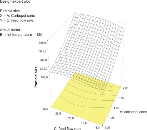 Figure 4 Three-dimensional plot showing the effect of Carbopol concentration and feed flow rate, and their mutual interaction on particle size.