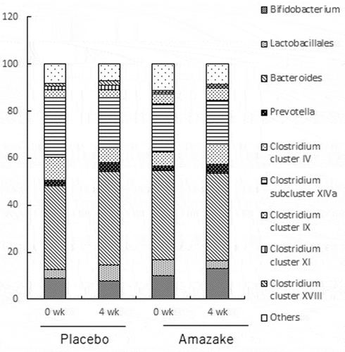 Figure 4. Intestinal analysis using fecal samples. Data are shown as mean ± standard deviation. Fecal samples were collected from subjects who ingested placebo (Placebo) or amazake (Amazake) at 0 and 4 weeks.