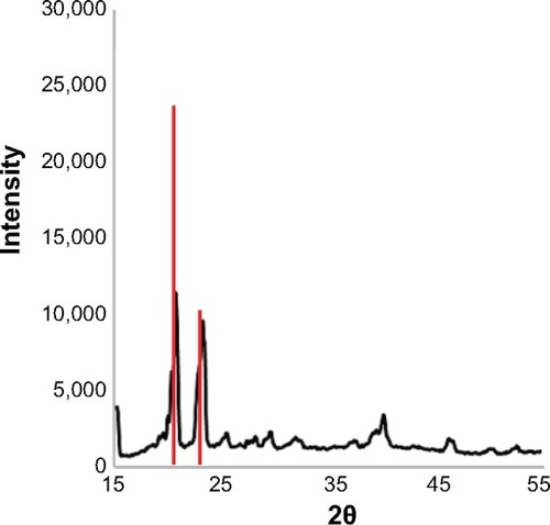 Figure 2 X-ray diffraction analysis of pure lauric acid (red line) and mixture of lauric acid and oleic acid (black) in 6:1.