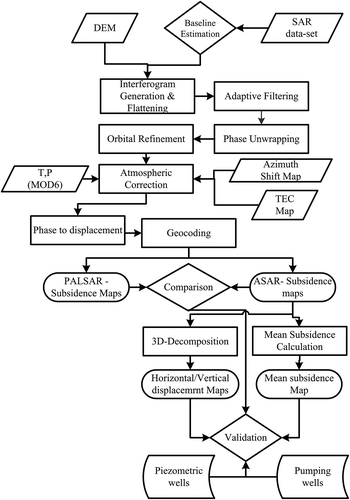 Figure 2. The diagram for whole data processing steps.