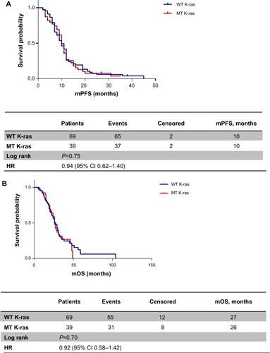 Figure 1 (A) Progression-free survival according to K-ras status; (B) overall survival according to K-ras status.