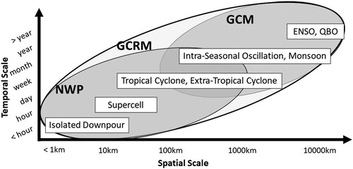 Fig. 1 Typical spatiotemporal scales of some examples of weather and climate phenomena. The numerical weather prediction model (NWP), general circulation model (GCM), and global cloud resolving model (GCRM) cover different but partially overlapping scales.