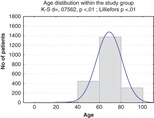 Figure 1. Age distribution within the study group.