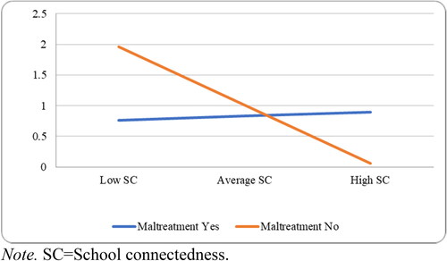 Figure 1. Interaction effect: emotional maltreatment and school connectedness on alcohol use.Note. SC = school connectedness.