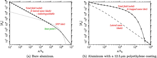 Figure 17. Nonspectral representation results for a vertical dipole over aluminum at THz.