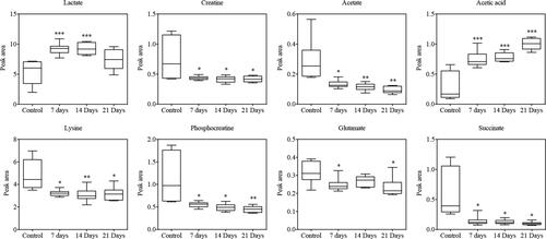 Figure 4 Box-and-whisker plots show differences between the normal control group and the metastatic groups. The Y-axis shows the relative abundance of the NMR signal (normalized to the total peak); median: horizontal line in the middle portion of the box; lower and upper quartile: bottom and top boundaries of boxes; whiskers, 5th and 95th percentiles; outliers: open circles; *p < 0.05, **p < 0.01, ***p < 0.001, unpaired Student’s t-test.