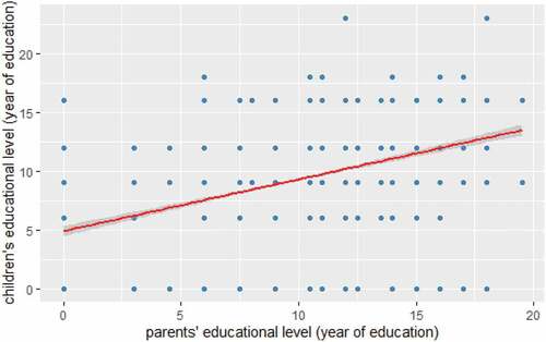 Figure 2. Linear regression of children’s education level, China, 2018.