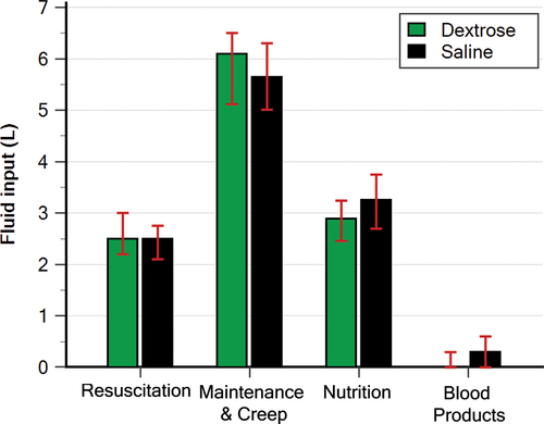 Figure 2. Fluid input by source. Patients in both groups received the same amount of resuscitation fluids, maintenance and creep fluids, and blood products. Whereas nutrition fluids were less in theDextrose group than the saline group.