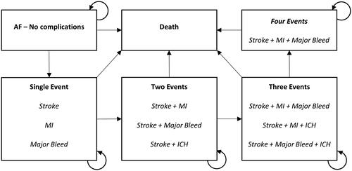 Figure 4. Markov model flow diagram.Abbreviations: AF, atrial fibrillation; ICH, intracranial hemorrhage; MI, myocardial infarction.