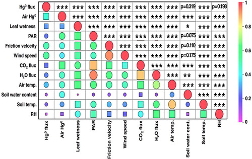 Fig. 9 Heatmap matrix plot of Spearman's rank-order correlation coefficients (ρ) between Hg0 concentration, Hg0 flux and environmental variables. The absolute value of ρ is indicated by a colour code explained in the legend. Circles indicate a positive correlation while square markers represent a negative one. The scale of a marker is proportional to ρ 2. Cells above the matrix diagonal refers to the statistical significance (p) of ρ. Significance levels p<0.05, p<0.01 and p<0.001 are indicated by *, * and *** respectively while a value p ≥ 0.05 is stated explicitly.