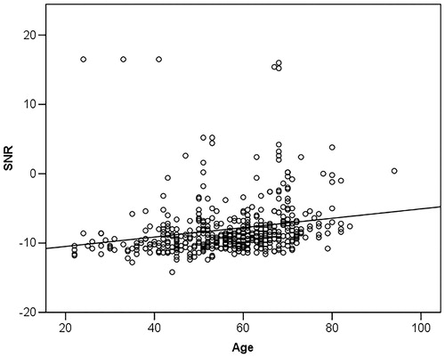 Figure 2. Relationship of DIN test result (SNR) and age of participants who completed the DIN test (n = 462).