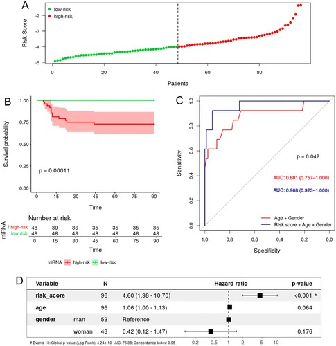 Figure 4. Survival analysis of COVID-19 patients and 10-miRNA signature risk score. A. Distribution of risk score values for low-risk and high-risk subjects. B. KM survival curve between the high-risk and low-risk groups stratified by median risk score. C. ROC curve of survival showing the prognostic ability (AUC) of age + gender (red) and miRNA risk score + age + gender (blue). D. Forest plot of the multivariate Cox regression analysis for age, gender and 10-miRNA risk score. The HR of each variable is indicated with 95% CI and statistical significance (p-value). KM, Kaplan-Meier; ROC, receiver operating characteristic; AUC, area under the curve; HR, hazard ratio; CI, confidence interval.