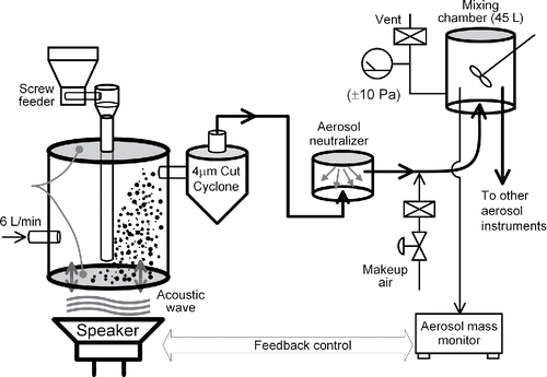 Figure 2. Schematic diagram of the dry-dispersion system.