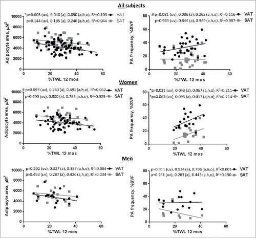 Figure 3. Adipose tissue-based correlates of surgery-induced weight loss: Correlations in all subjects of adipocyte area (μM2) and preadipocyte (PA) frequency (% all SVF cells) with %TWL at 12 months in all subjects and in female and male subgroups; p-values shown are univariate (uv), age-adjusted (a), and age-, HbA1c-, operation-adjusted (a,h,o).