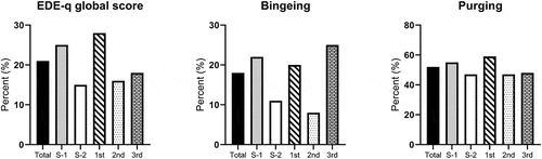 Figure 3. The percentage of total student sample, of students sorted by schools, and students sorted by academic year, who scores above clinical cut-off in EDE-q global score, binge eating behaviour, and purging behaviour. NOTE: S-1, school-1; S-2, school-2, 1st, 1st year students; 2nd, 2nd year students; 3rd, 3rd year students; Bingeing, ≥4 binge eating episodes with loss of control last 28 days (EDE-q-14); Purging, ≥4 purging episodes last 28 days (EDE-q-16-18).