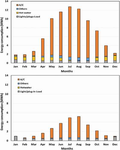 Figure 9. The energy consumption of the two houses’ consuming components; (top) conventional, (bottom) eco-house