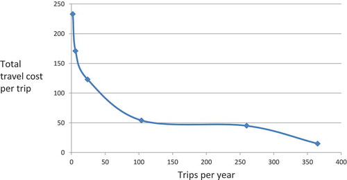 Figure 1. Total travel cost curve for recreational trips to nature area.