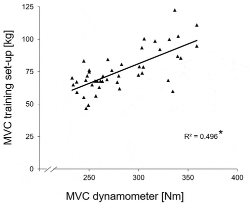 Figure 5. Relationship of MVC values measured by dynamometry and mobile set-up: Linear regression analysis for all baseline (PRE) and three months after (POST) isometric maximum voluntary contraction (MVC) values of the trained (intervention) and untrained (control) leg measured with the dynamometer in Newton metres (Nm) to all PRE and POST MVC values of the trained (intervention) and untrained (control) leg measured with the mobile training set-up in kilogram (kg). Each data point represents the mean for each leg, being calculated using the middle three of five measures; R2 = coefficient of determination; * indicates significant difference (P < .05)