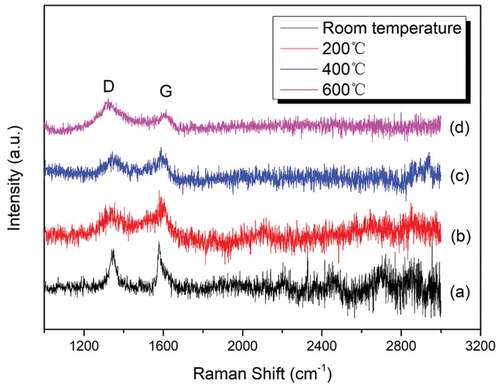 Figure 13. Raman spectra of wear tracks for WA3G at room temperature (a), 200°C(b), 400°C(c) and 600°C(d).
