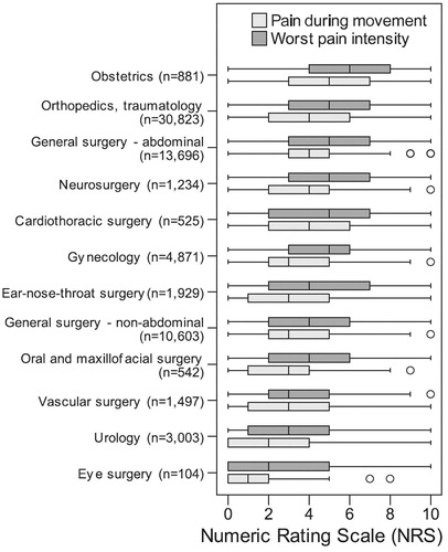 Figure 1. Patient-rated pain scores on the first day after surgery using a 0–10 numerical rating scale. Reproduced with permission from Gerbershagen et al.Citation9.