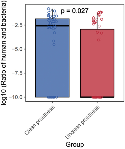 Figure 3.  Boxplot of the ratios between the relative abundance of human and bacterial DNA.