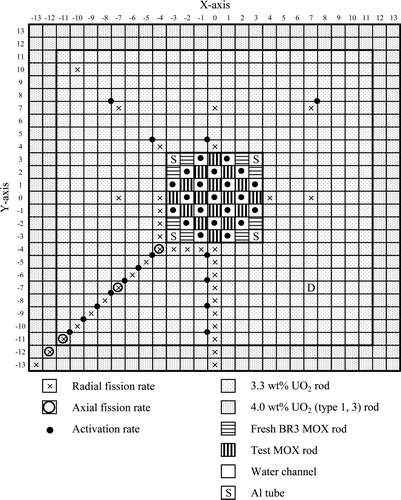 Figure 6. Measurement points of fission rate and activation rate distributions for the irradiated MOX core [Citation2].