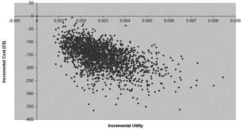 Figure 4.  Cost-utility plane for economic evaluation comparing 14 days’ rivaroxaban 10 mg od vs 14 days’ enoxaparin 40 mg od following total knee replacement over a 5-year time horizon.