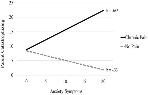 Figure 1. Chronic pain moderates the association between anxiety symptoms and parent catastrophizing about children’s pain.