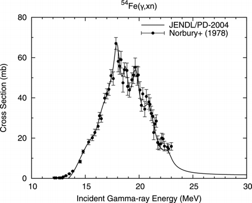 Figure 36 54Fe(γ, xn) reaction cross section