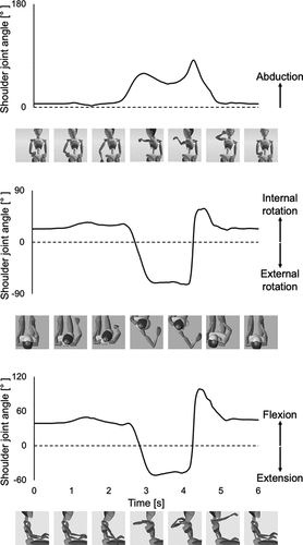 Figure 4. A typical example of the sequence of changes in the shoulder joint angles during various shoulder movements when flipping up the arm support.