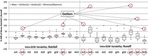 Figure 4. Intra-GCM variability of the mean, within Midmar WMA, showing GCMs (arrows) that were characterized by extreme values (circled outliers), which resulted in high error propagation.
