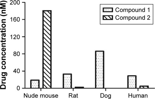 Figure 4 Drug concentrations of compound 1 and 2 in the liver microsomes at 60 minutes.